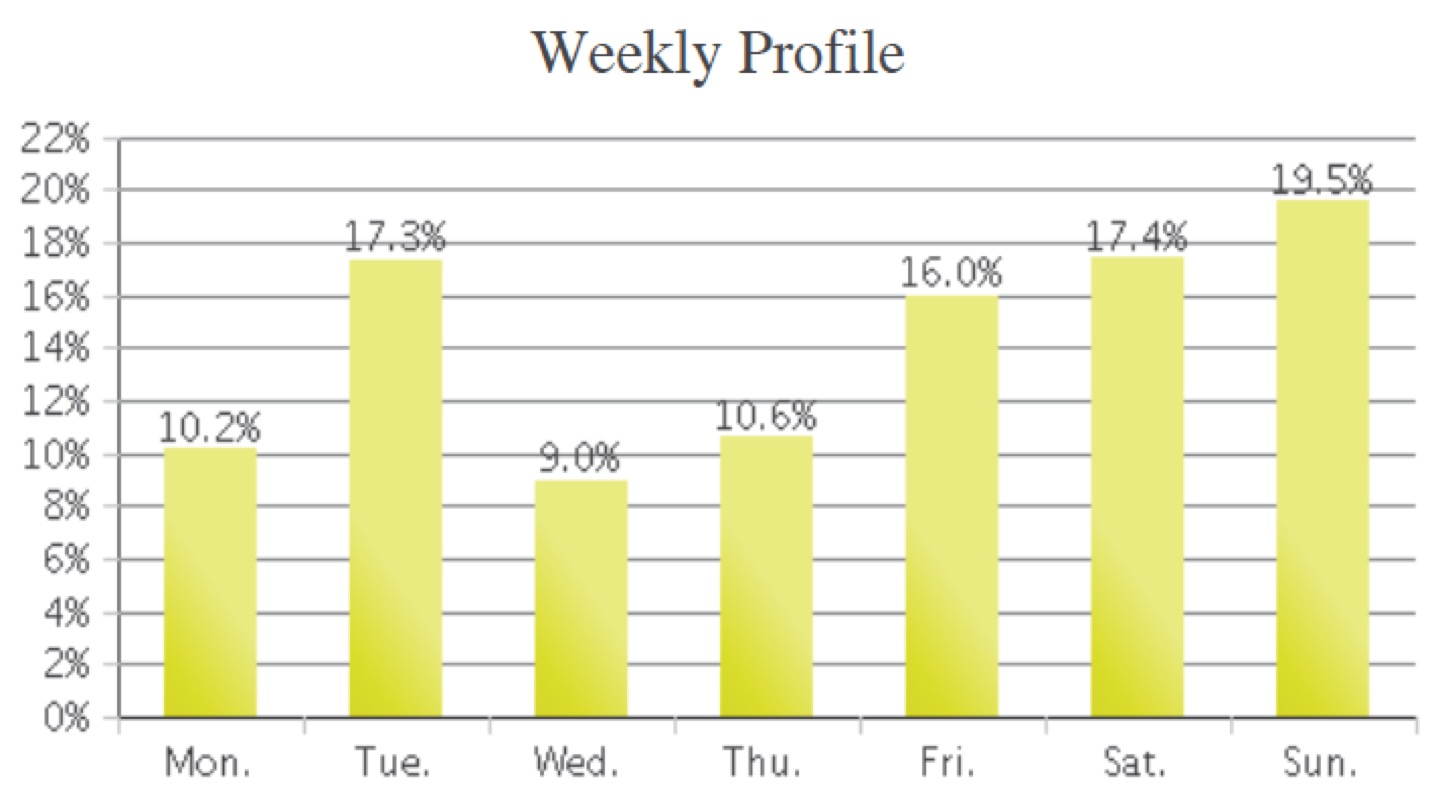 Weekly terrain park usage bar chart